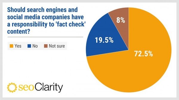 seoClarity调查：逾80%美国人相信Google搜索